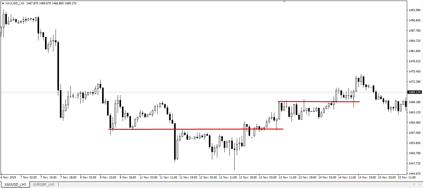 Support / Resistance