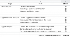 Why Having a Trading Strategy and Trading Checklist Is So Important