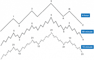 Multiple time frame analysis
