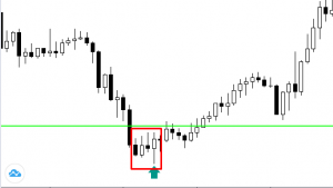 candlestick acts as an “engulfing” 